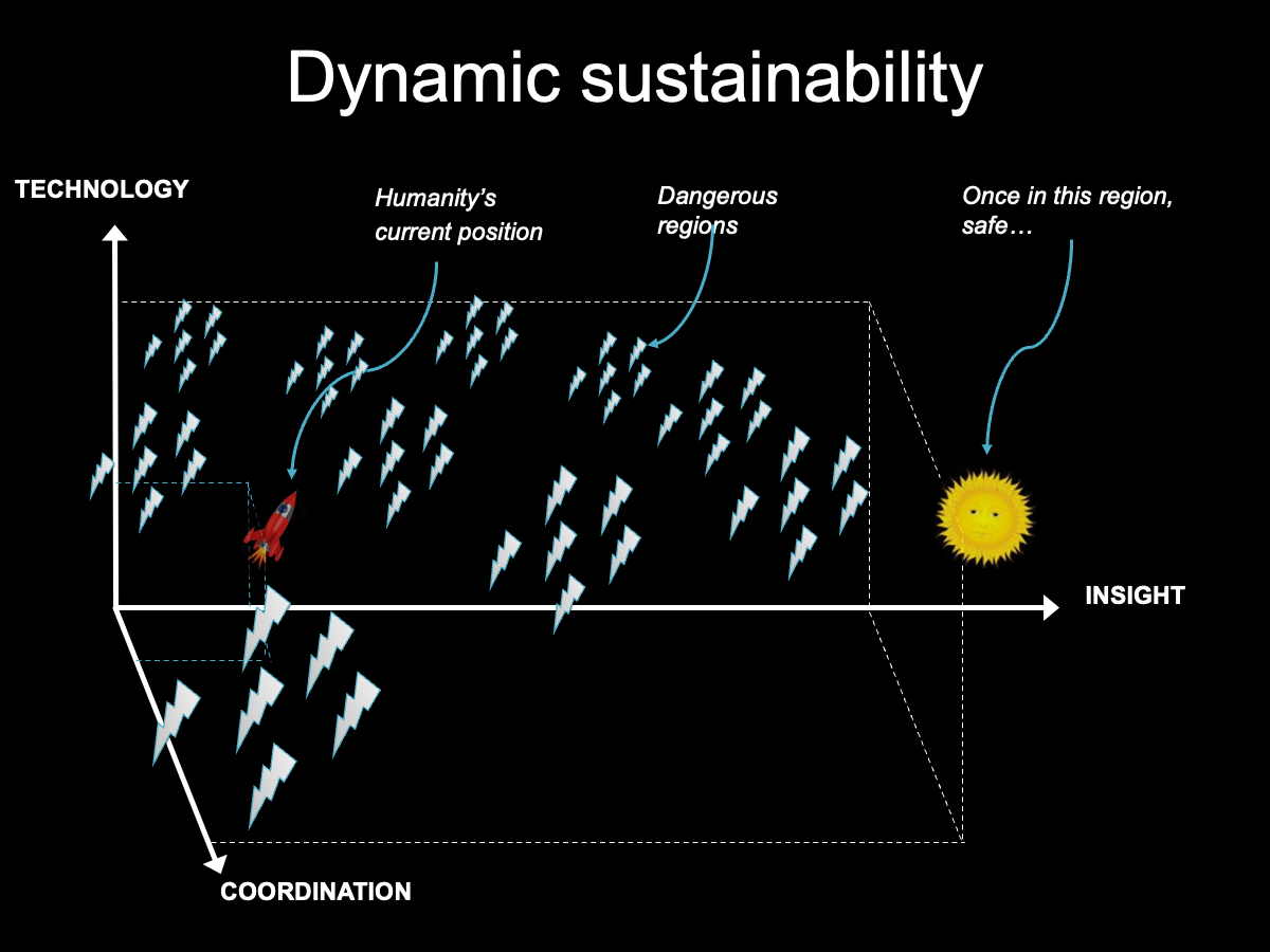 Slide with the title “Dynamic sustainability” and a 3D graph with the axes Technology, Coordination and Insight, and Humanity’s current position market with a rocket graphic, dangerous regions marked with groups of lightning bolt graphics, and a sun graphic marked “Once in this region, safe…”